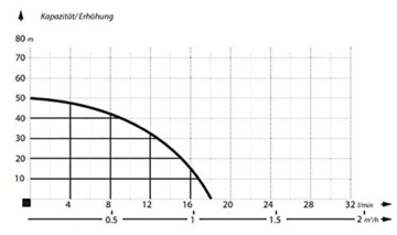 2 Zoll Rohrpumpe Tiefbrunnenpumpe Tauchpumpe Wasserpumpe Schraubenpumpe Pumpe - 3