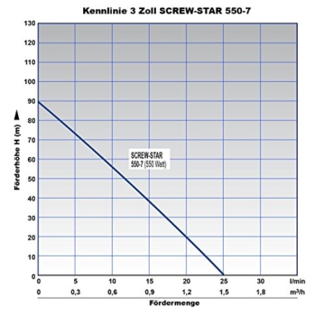 230/400V Sandverträgliche Tiefbrunnenpumpe 3