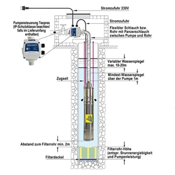 230/400V Sandverträgliche Tiefbrunnenpumpe 3
