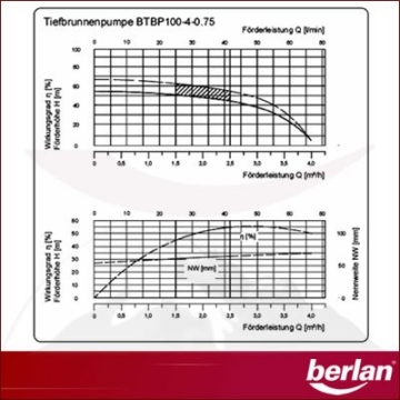 Berlan Tiefbrunnenpumpe BTBP100-4-0.75 - 6,7 bar max. - 6