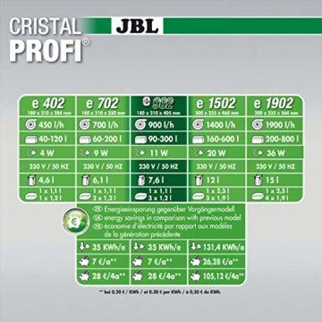 JBL Außenfilter für Aquarien von 90-300 Litern, CristalProfi e902 greenline - 3