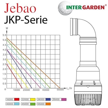 Jebao JKP-40000 Hochleistungspumpe / Strömungspumpe, ECO-Technologie, 40000l/h koiteichgeeignet 4,5m Förderhöhe nur 420W - 2