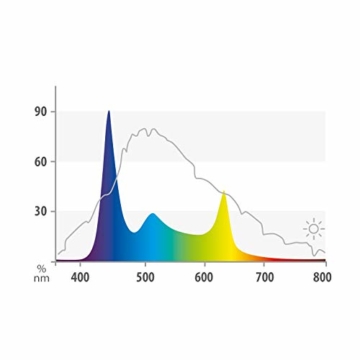 JUWEL Aquarium 48912 HeliaLux Spectrum 1200 - 3