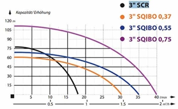 Tauchpumpe Energiespar Tiefbrunnenpumpe 3
