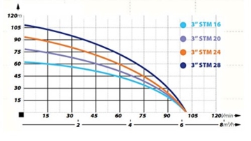 Tiefbrunnenpumpe 3