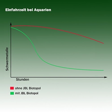 JBL 2300300 Wasseraufbereiter für Süßwasser Aquarien, 500 ml, Biotopol 23003 - 3